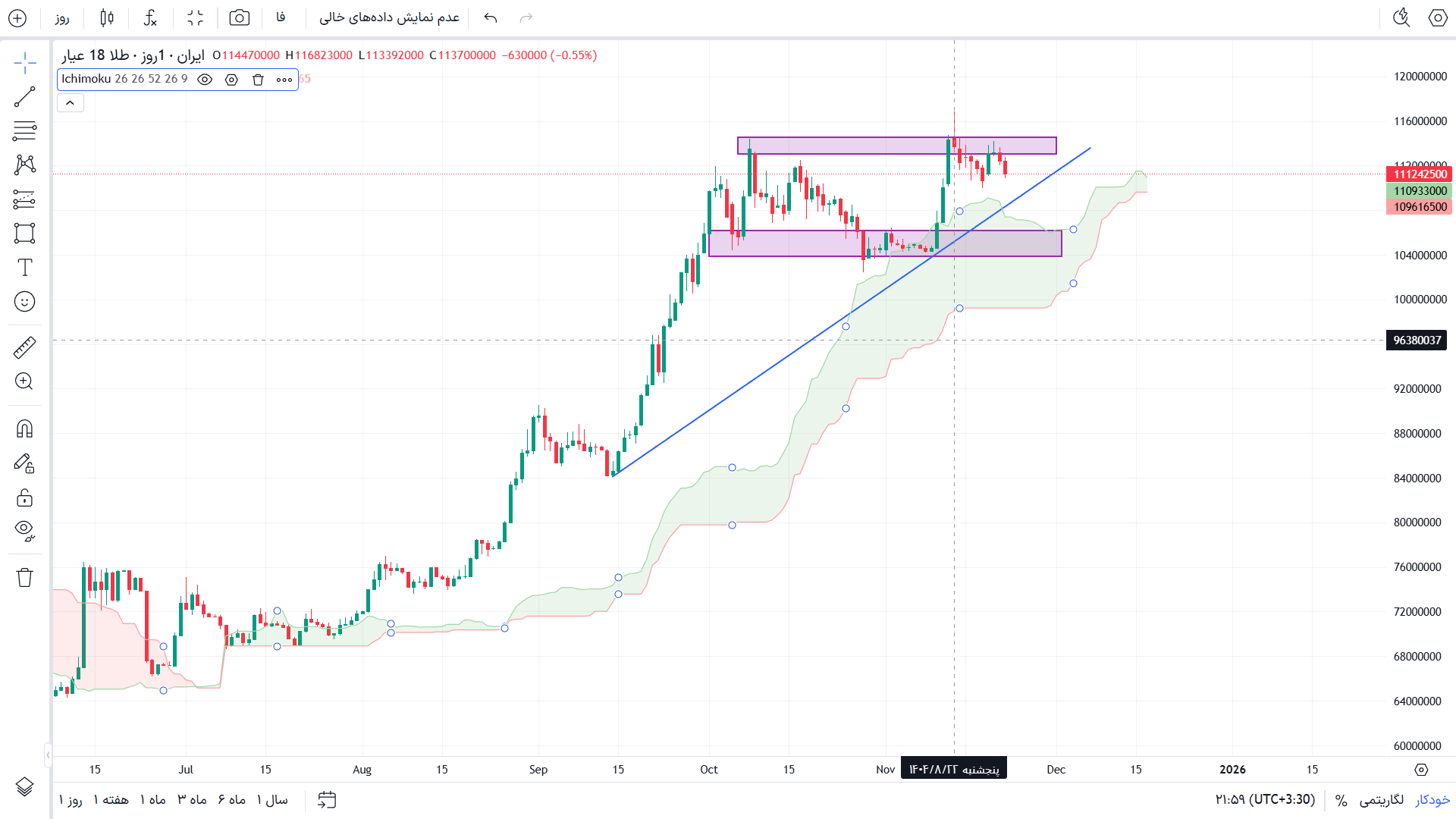 تحلیل  طلا 18 عیار در تایم فریم 4 ساعته 2 آذر