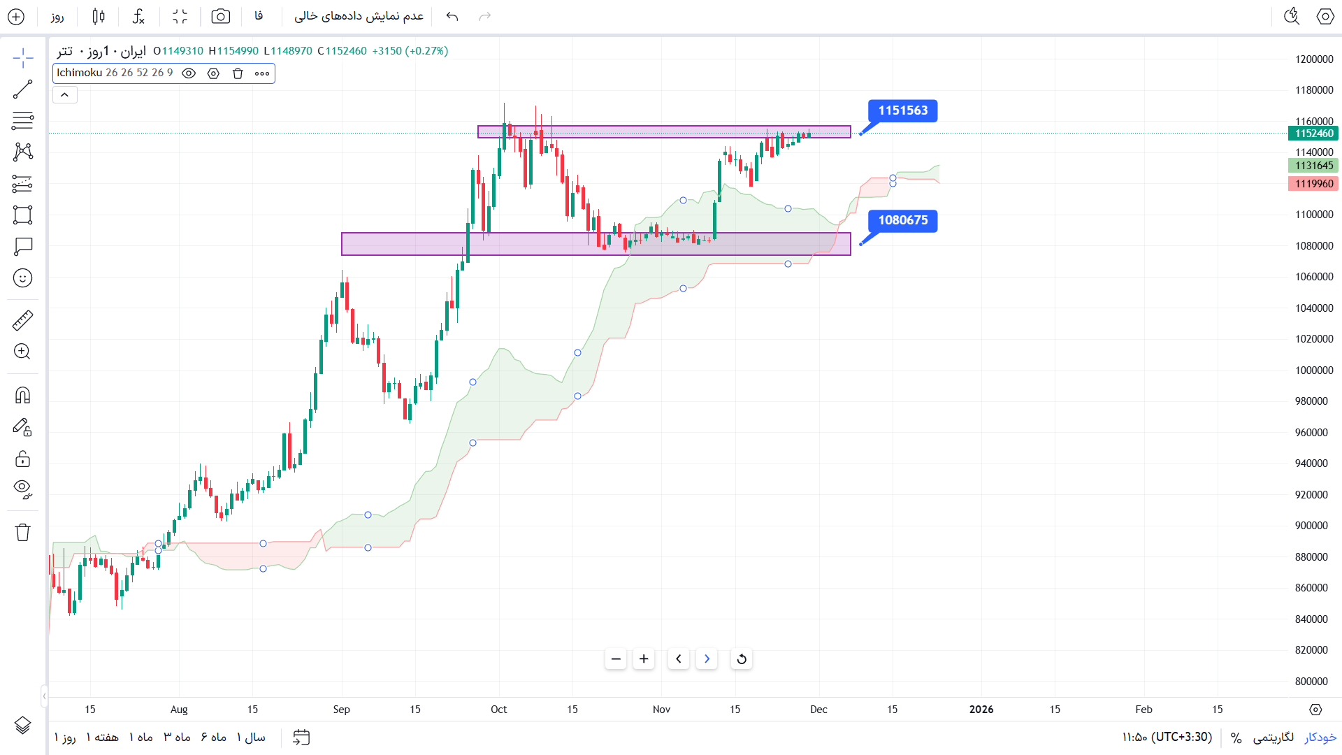 تحلیل دلار در تایم فریم 4 ساعته 8 آذر