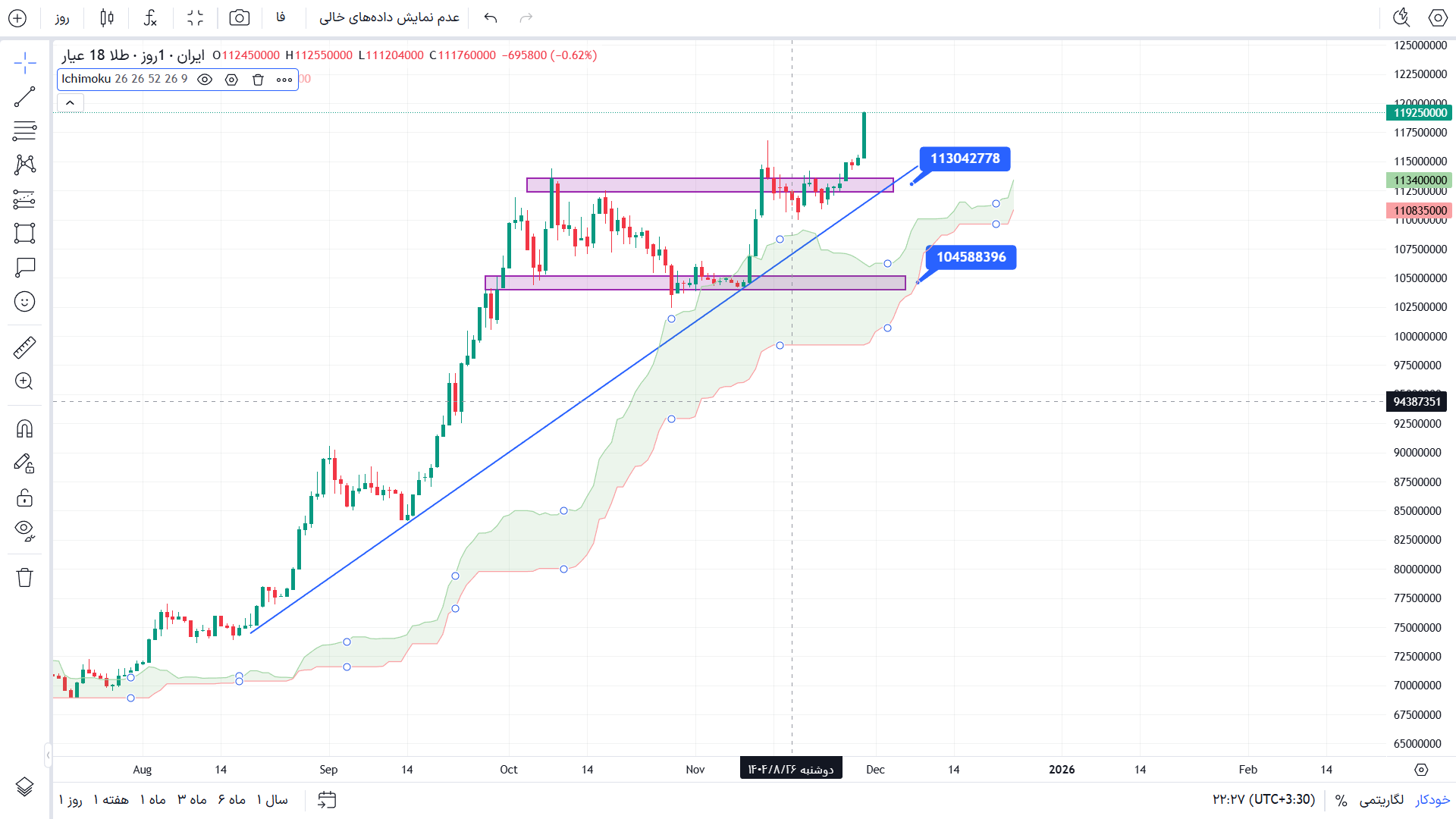 تحلیل طلا 18 عیار در تایم فریم 4 ساعته 9 آذر