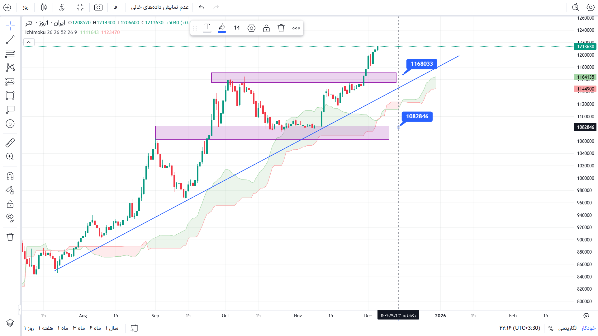 تحلیل تتر در تایم فریم 4 ساعته 15 اذر