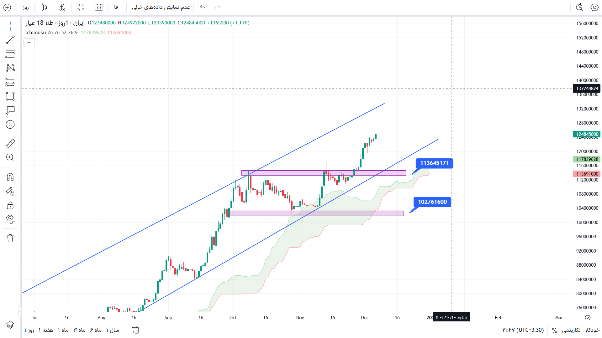 تحلیل طلا 18 عیار در تایم فریم 4 ساعته 16 آذر