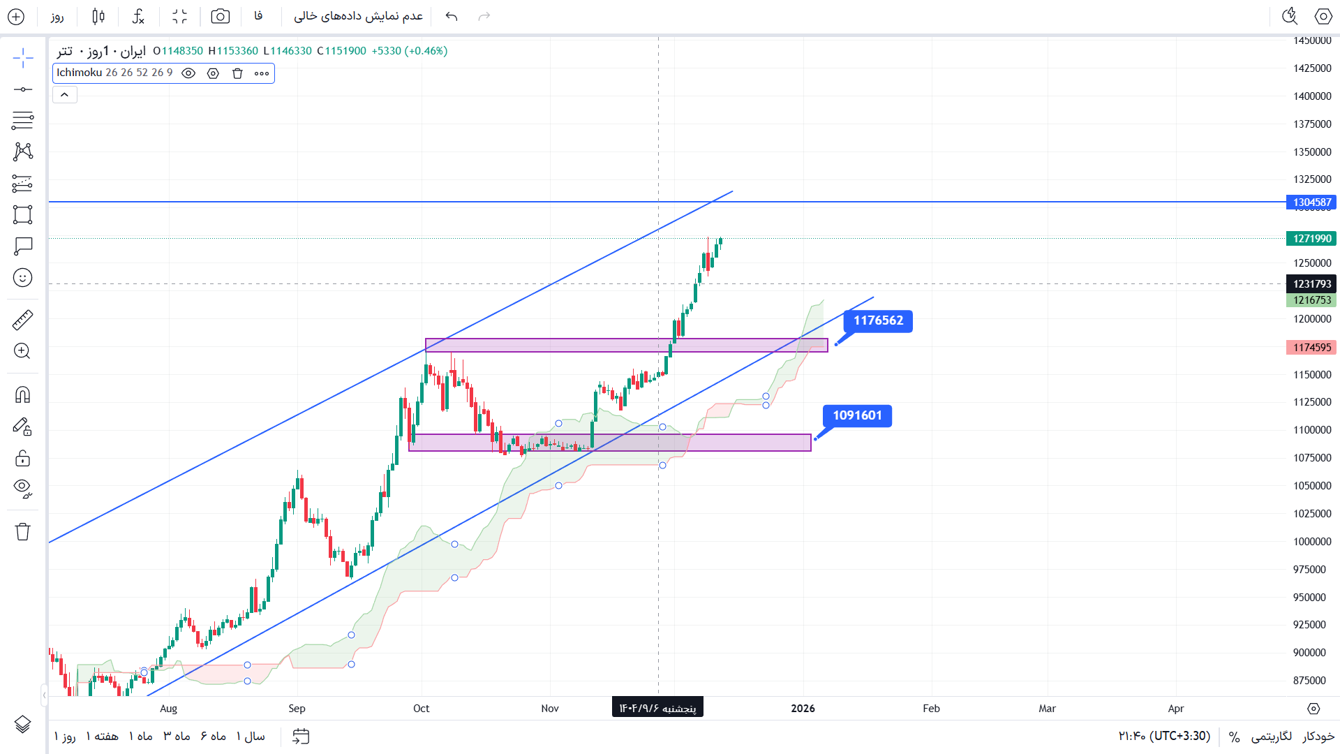 تحلیل دلار در تایم فریم 4 ساعته 22 آذر