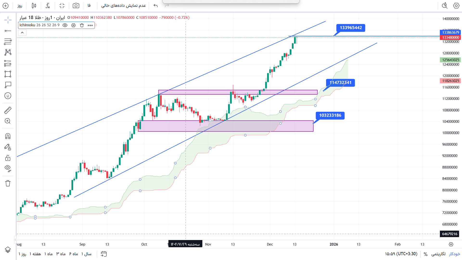 تحلیل طلا 18 عیار در تایم فریم 4 ساعته 23 آذر