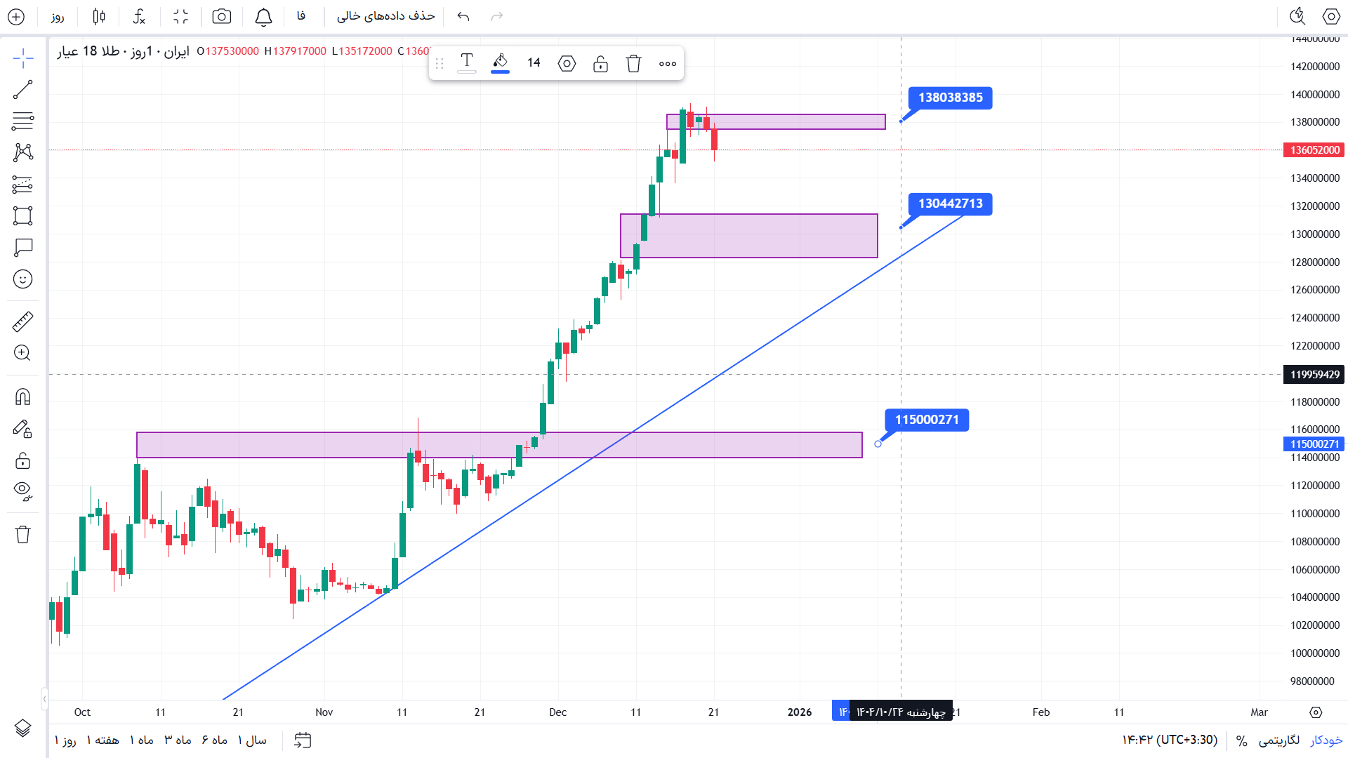 تحلیل طلا در تایم فریم 4 ساعته 30 آذر