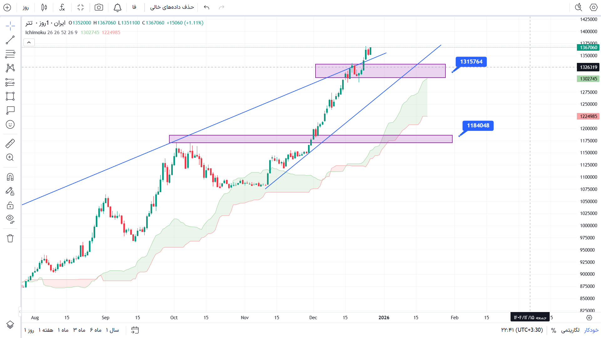تحلیل دلار در تایم فریم 4 ساعته 6 دی