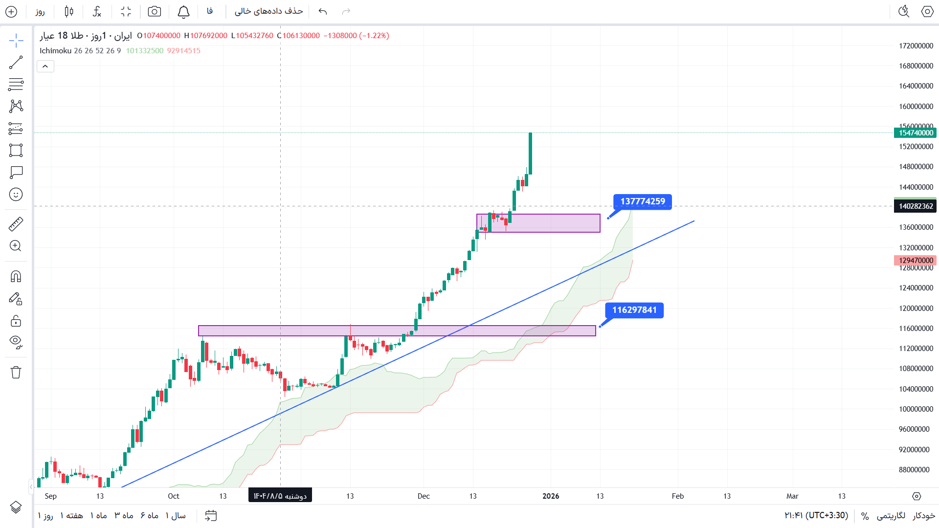 تحلیل طلا در تایم فریم 4 ساعته 7 دی