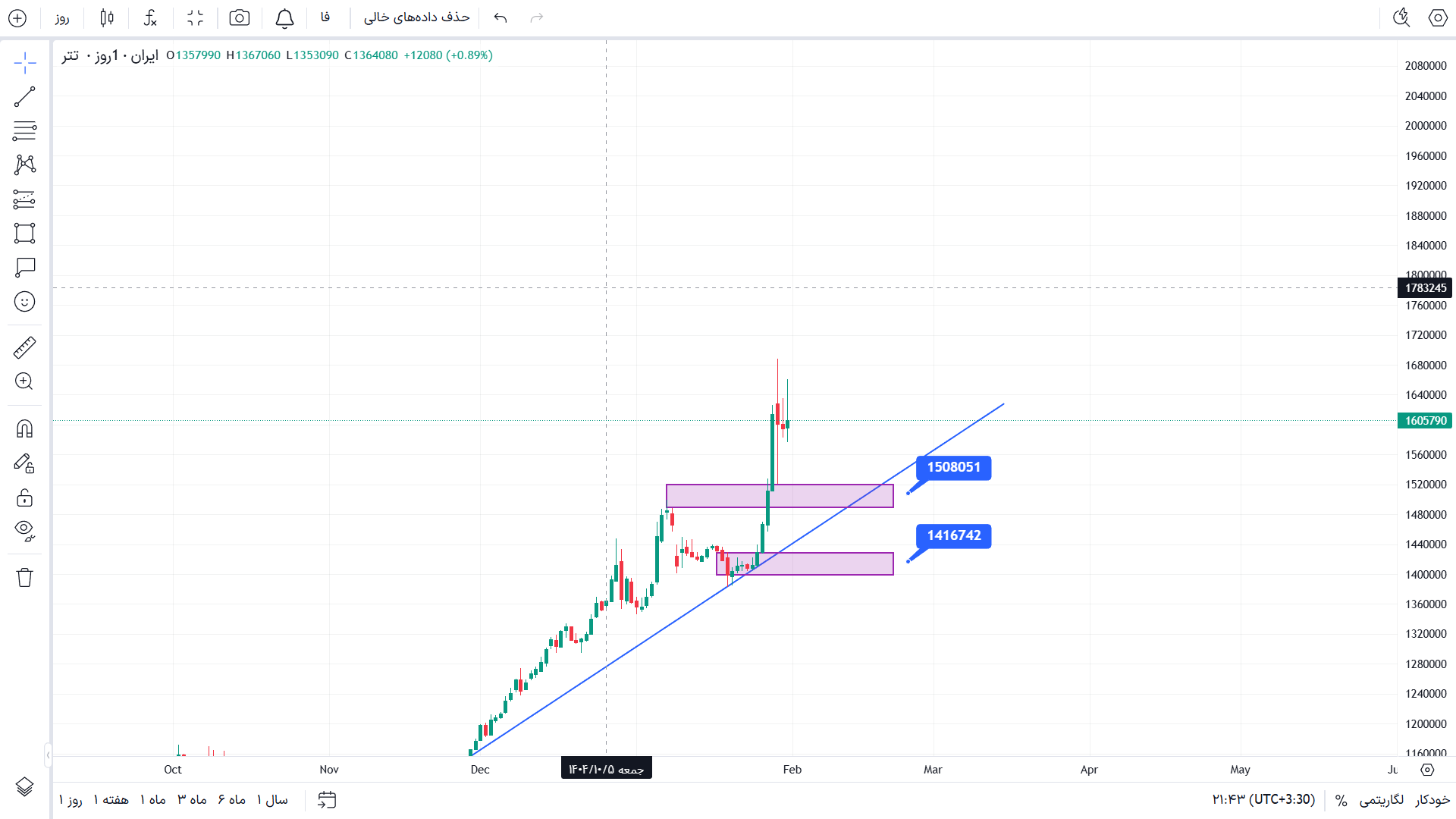 تحلیل دلار در تایم فریم 4 ساعته 12 بهمن