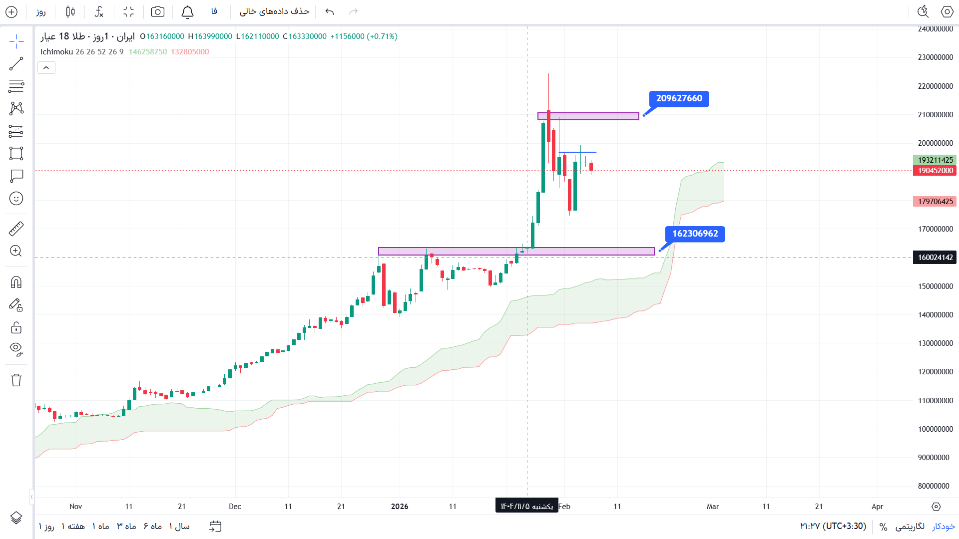 تحلیل طلا در تایم فریم 4 ساعته 18 بهمن