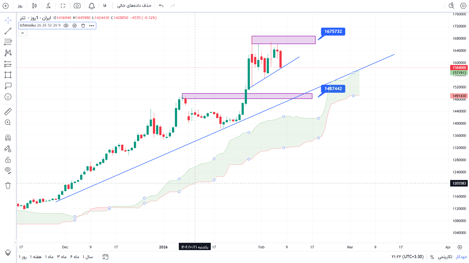 تحلیل دلار در تایم فریم 4 ساعته 19 بهمن