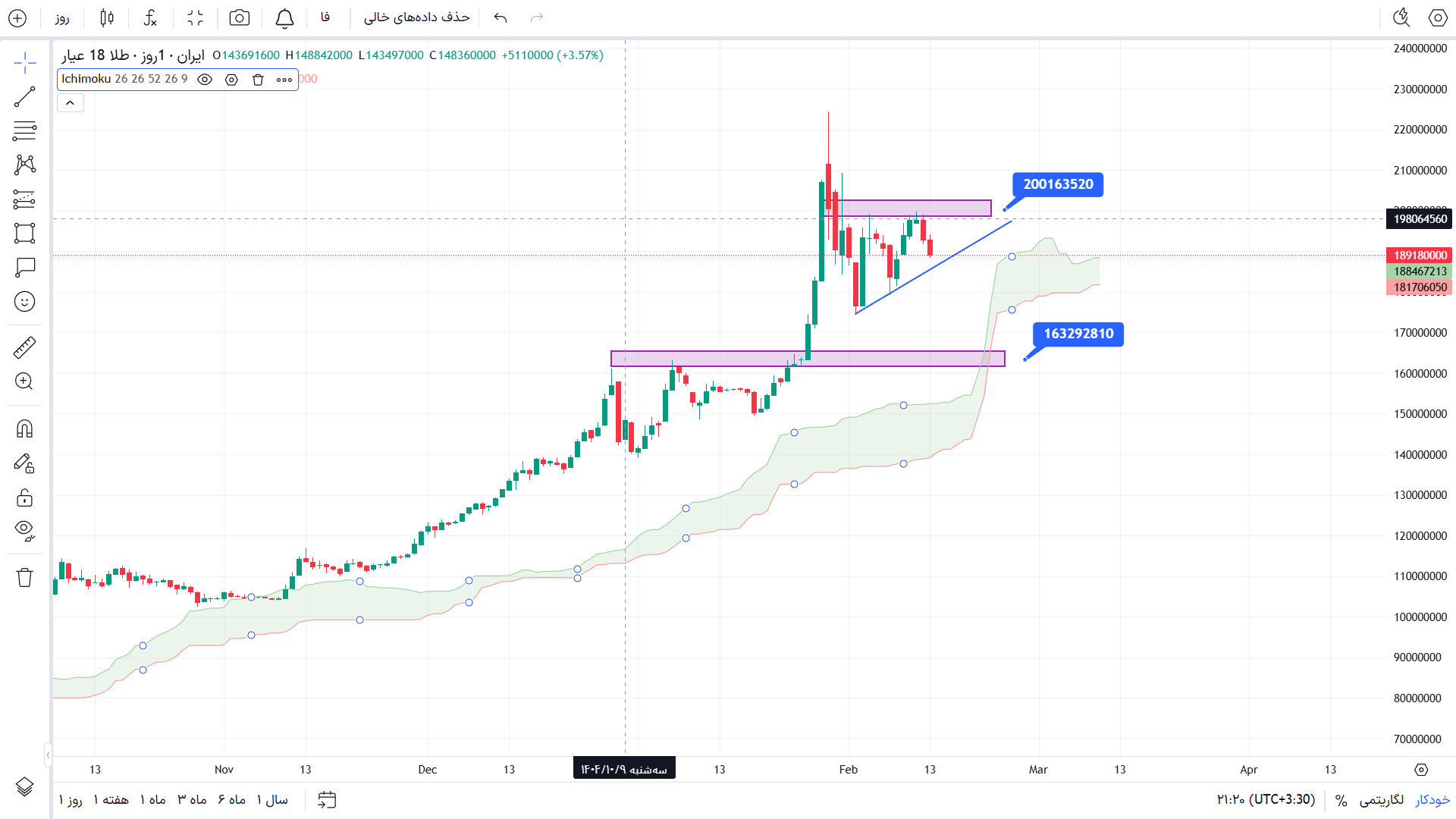 تحلیل طلا در تایم فریم 4 ساعته 25 بهمن