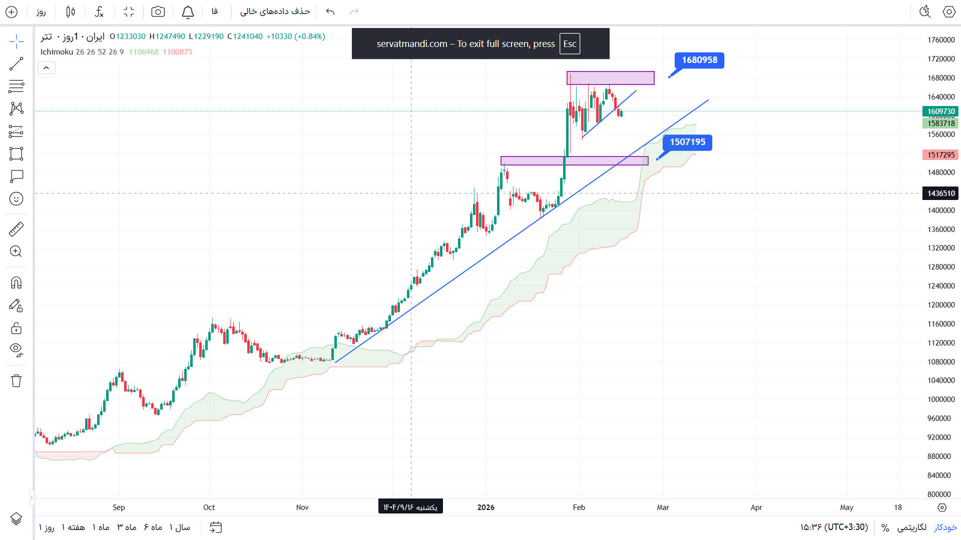 تحلیل دلار در تایم فریم 4 ساعته 26 بهمن