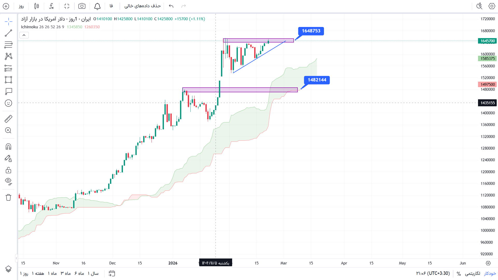 تحلیل دلار در تایم فریم 4 ساعته 3 اسفند