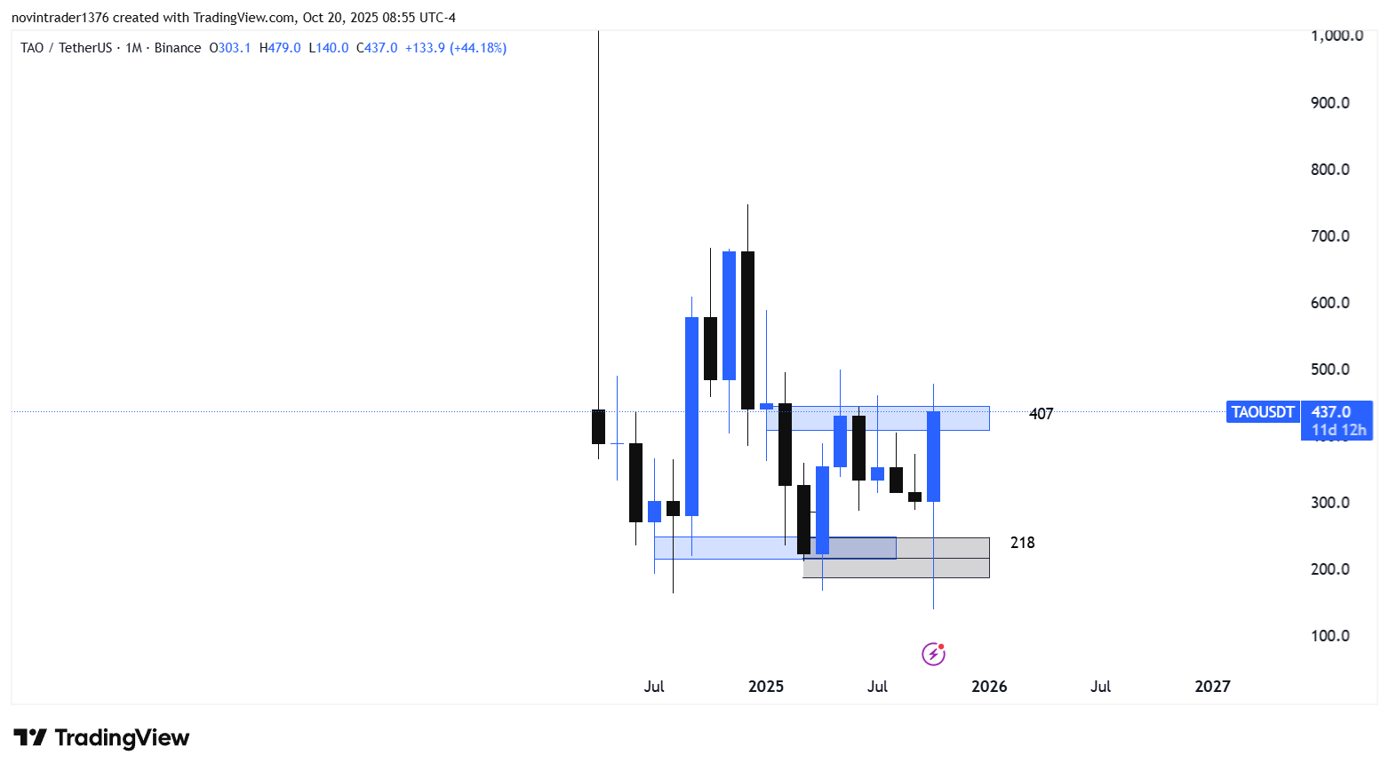تحلیل بیت تنسور در تایم فریم ماهانه 28 مهر