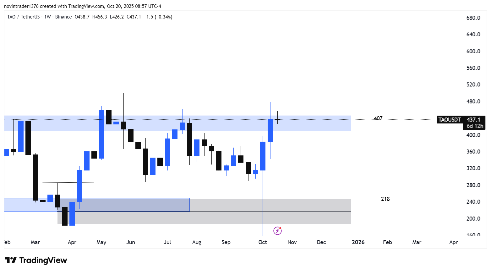 تحلیل بیت تنسور در تایم فریم هفتگی 28 مهر