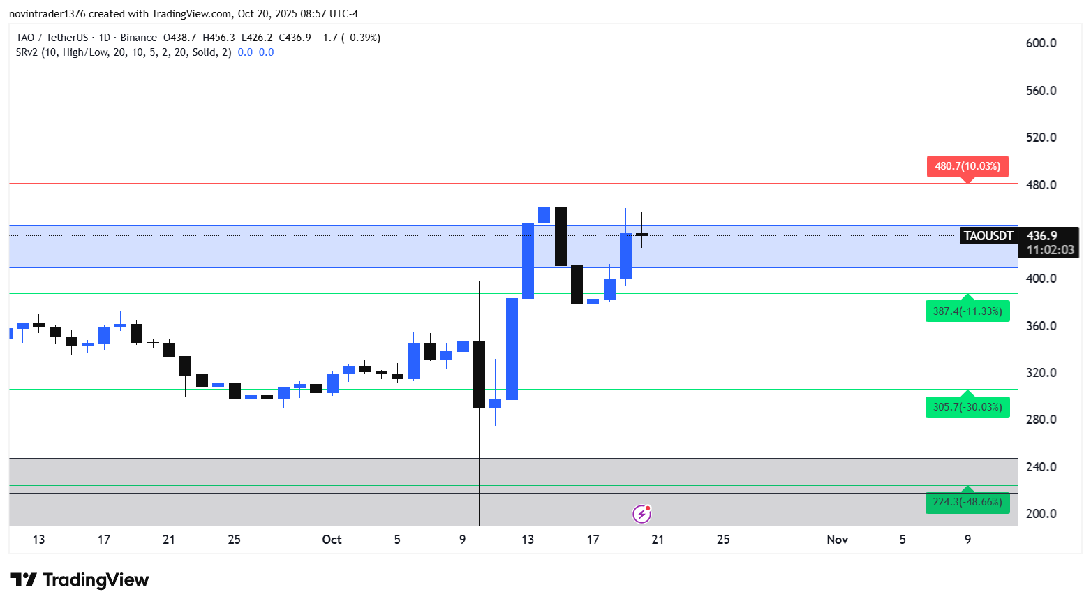تحلیل بیت تنسور در تایم فریم روزانه 28 مهر