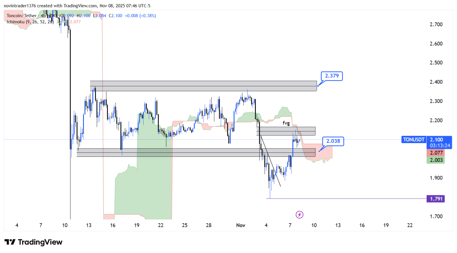 تحلیل تون کوین در تایم فریم 4 ساعته 17 آبان