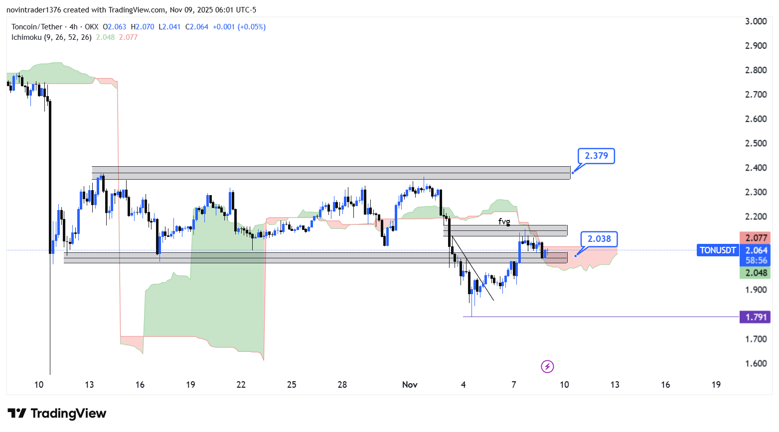 تحلیل تون کوین در تایم فریم 4 ساعته 18 آبان