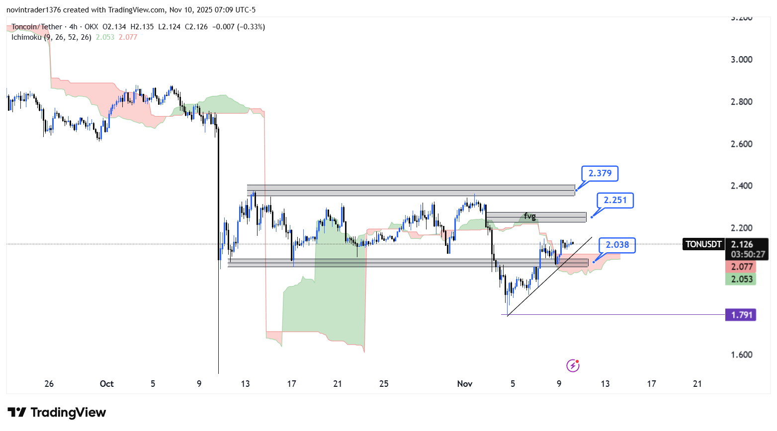 تحلیل تون کوین در تایم فریم 4 ساعته 19 آبان