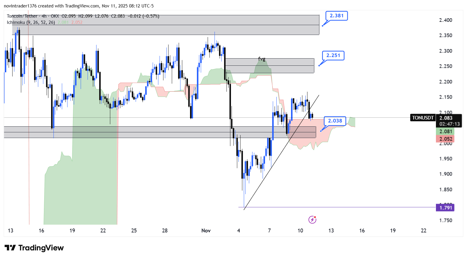تحلیل تون کوین در تایم فریم 4 ساعته 20 آبان