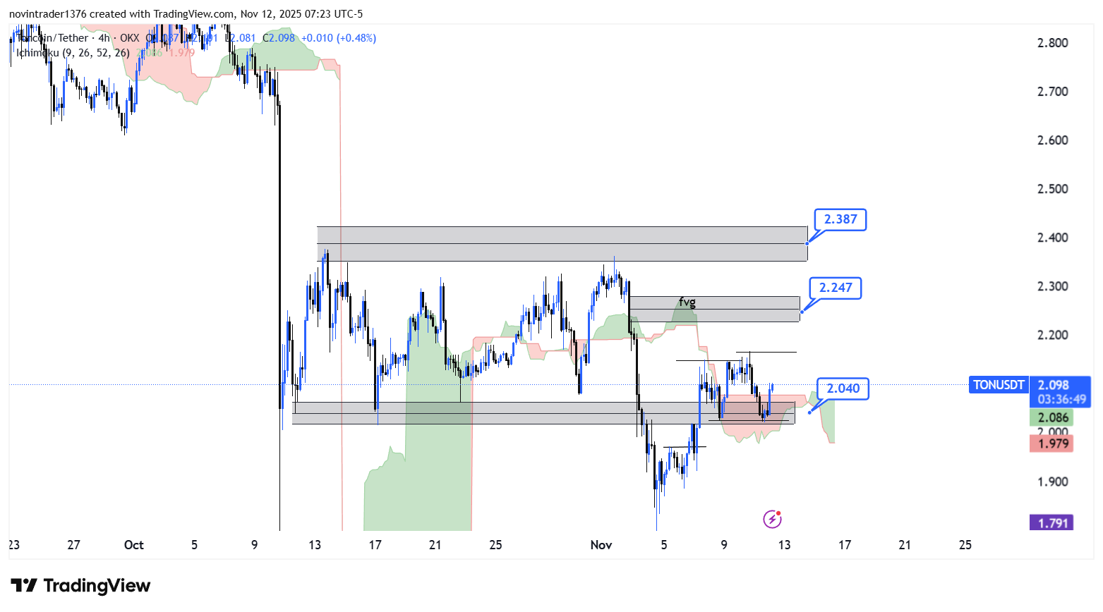 تحلیل تون کوین در تایم فریم 4 ساعته 21 آبان