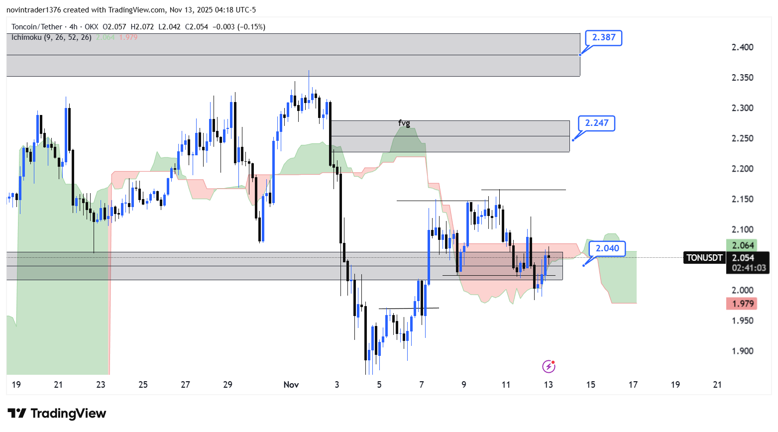 تحلیل تون کوین در تایم فریم 4 ساعته 21 آبان