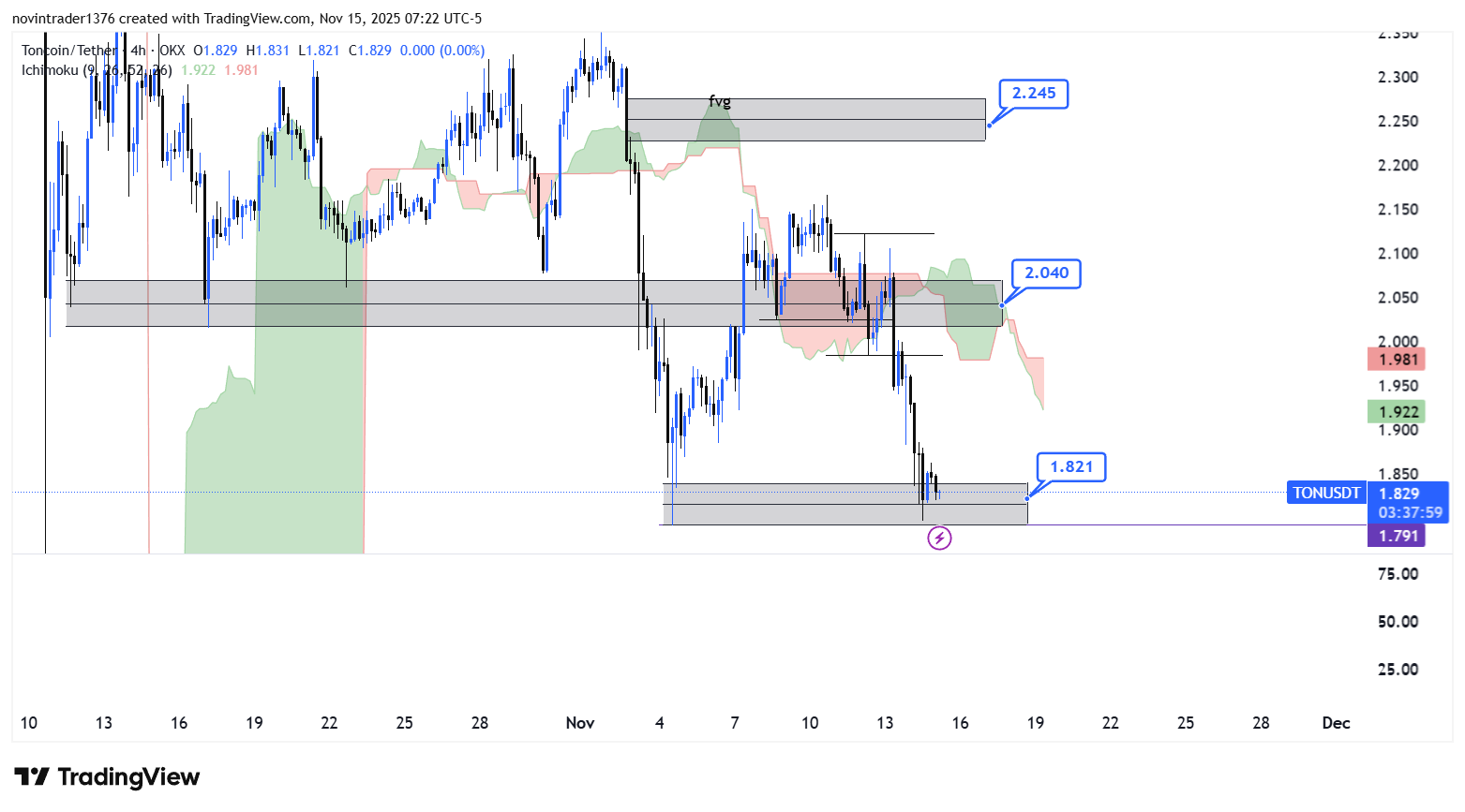 تحلیل تون کوین در تایم فریم 4 ساعته 24 آبان