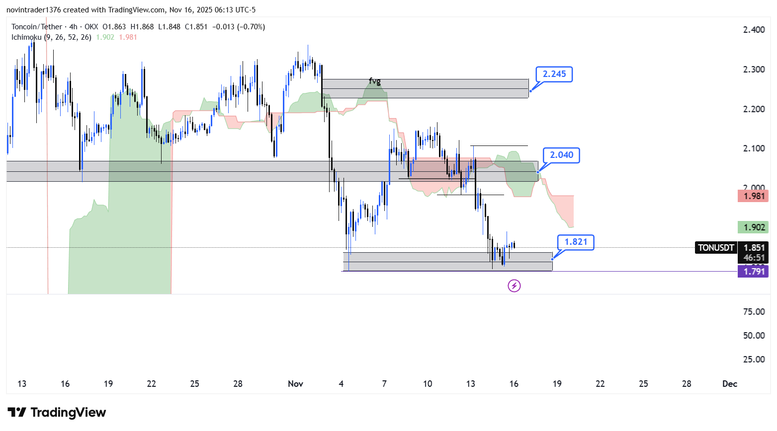 تحلیل تون کوین در تایم فریم 4 ساعته 25 آبان