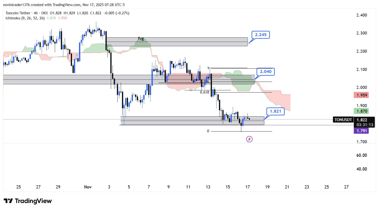 تحلیل تون کوین در تایم فریم 4 ساعته 26 آبان