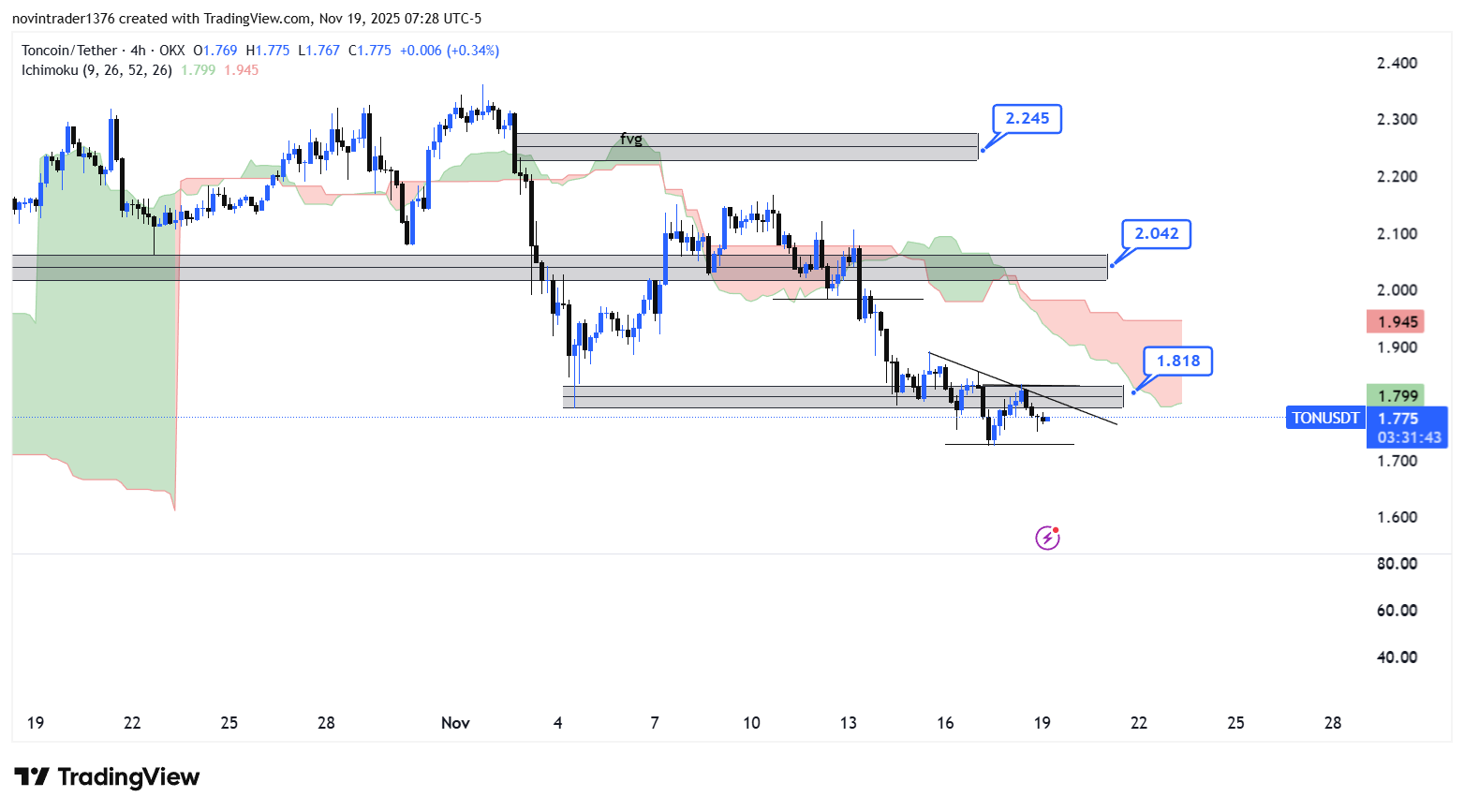 تحلیل تون کوین در تایم فریم 4 ساعته 28 آبان