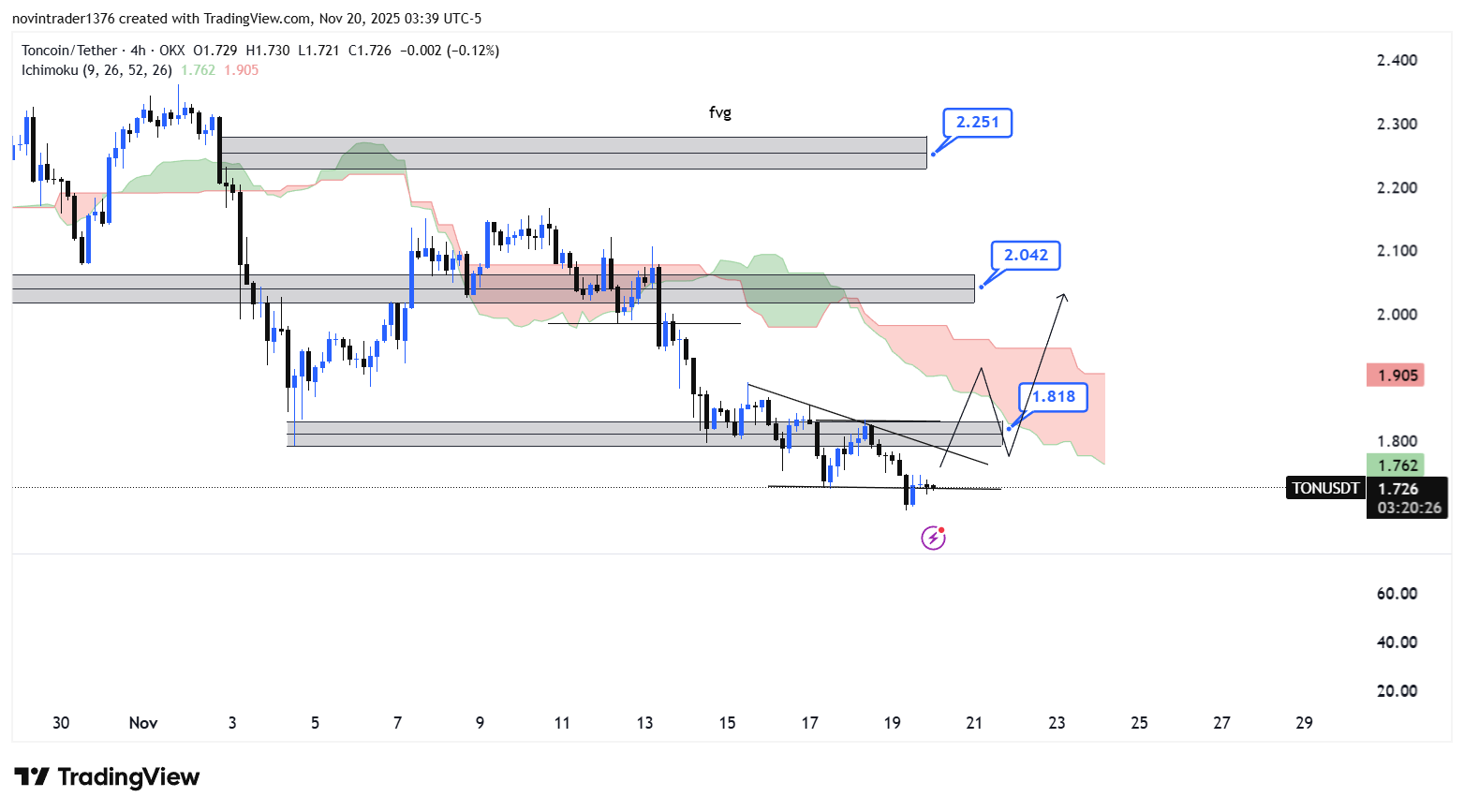 تحلیل تون کوین در تایم فریم 4 ساعته 29 آبان