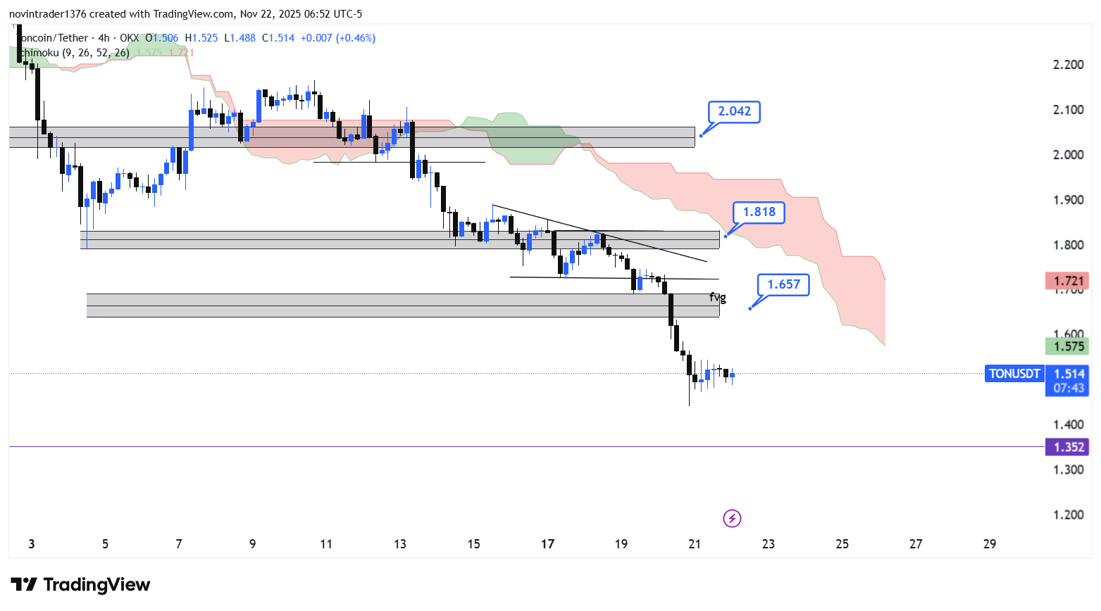 تحلیل تون کوین در تایم فریم 4 ساعته 1 آذر