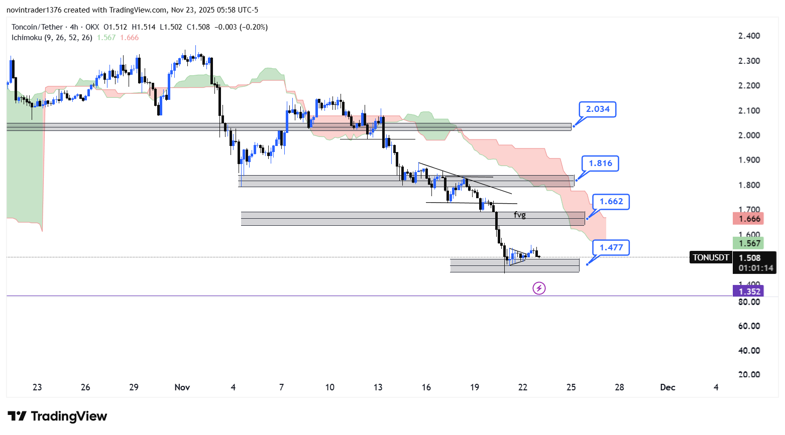تحلیل تون کوین در تایم فریم 4 ساعته 2 آذر