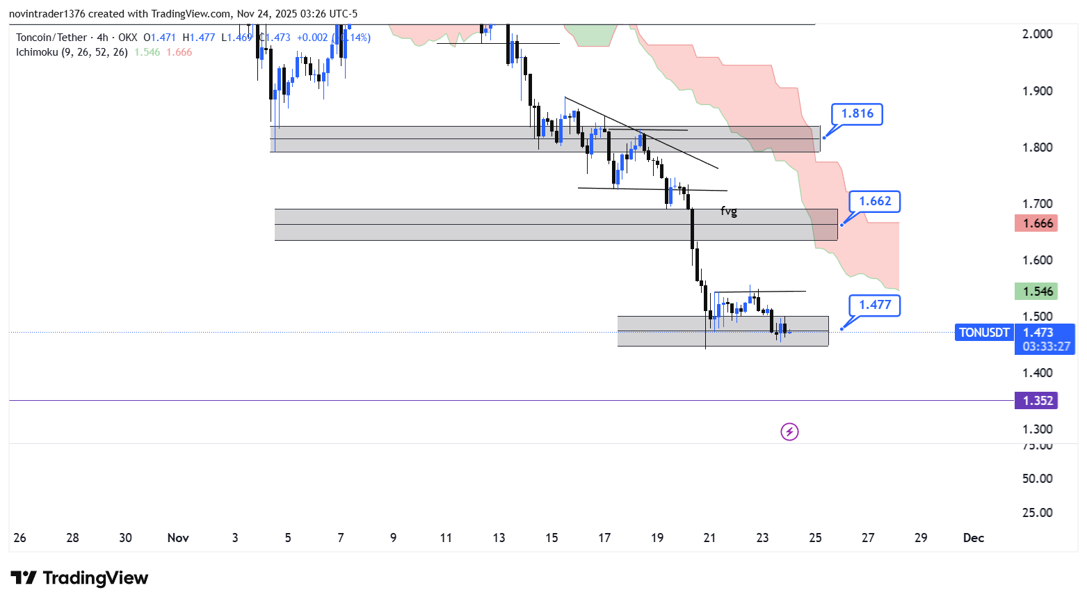 تحلیل تون کوین در تایم فریم 4 ساعته 3 آذر
