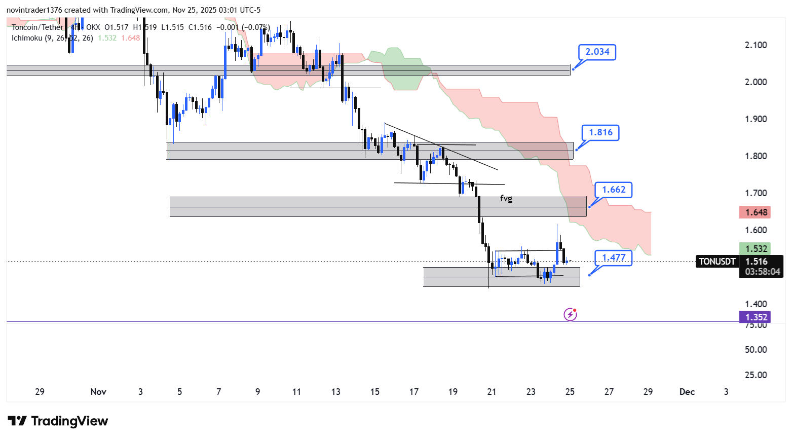تحلیل  تون کوین در تایم فریم 4 ساعته 4 آذر