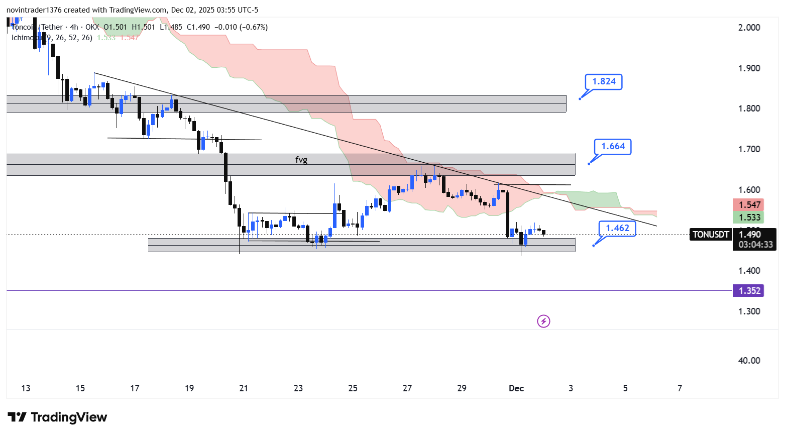 تحلیل تون کوین در تایم فریم 4 ساعته 11 آذر