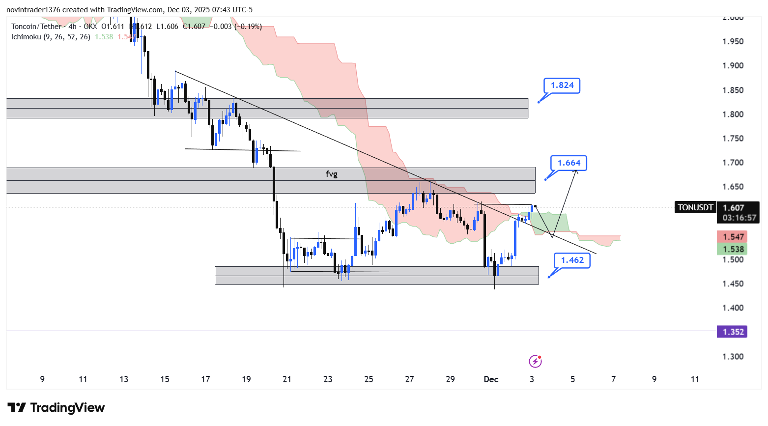 تحلیل تون کوین در تایم فریم 4 ساعته 12 آذر