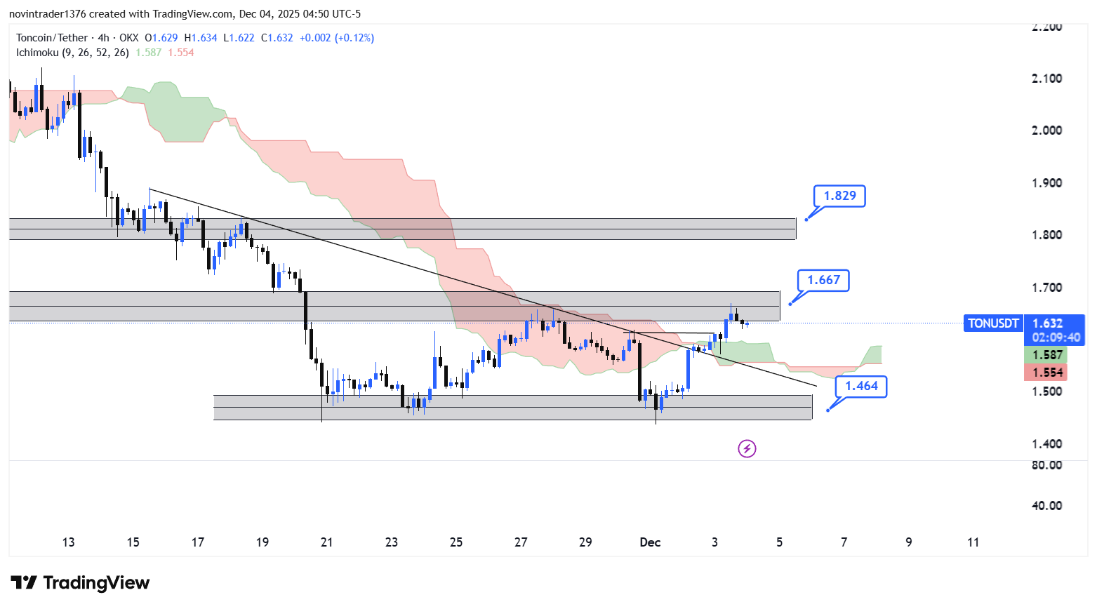 تحلیل تون کوین در تایم فریم 4 ساعته 13 آذر
