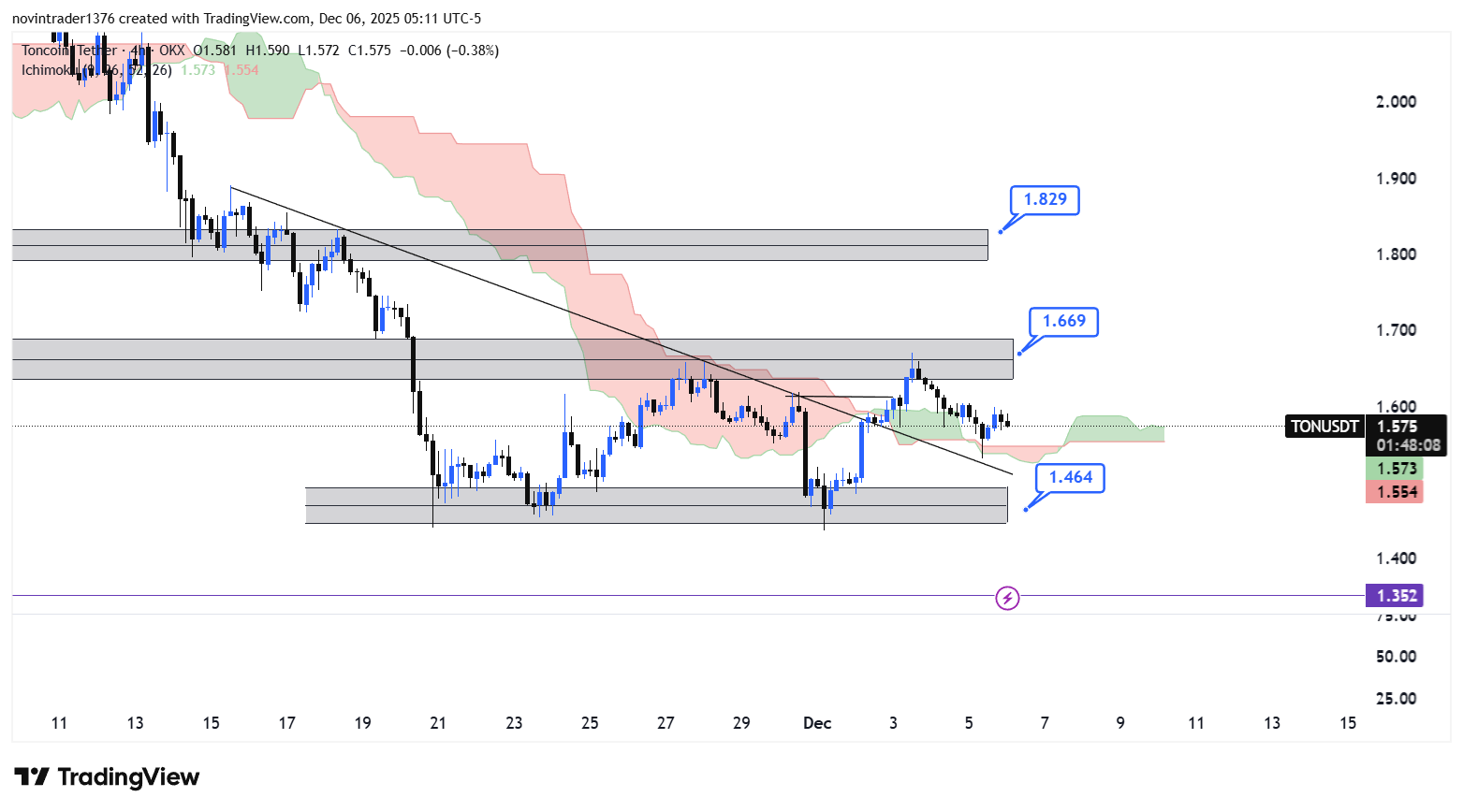 تحلیل تون کوین در تایم فریم 4 ساعته 15 آذر