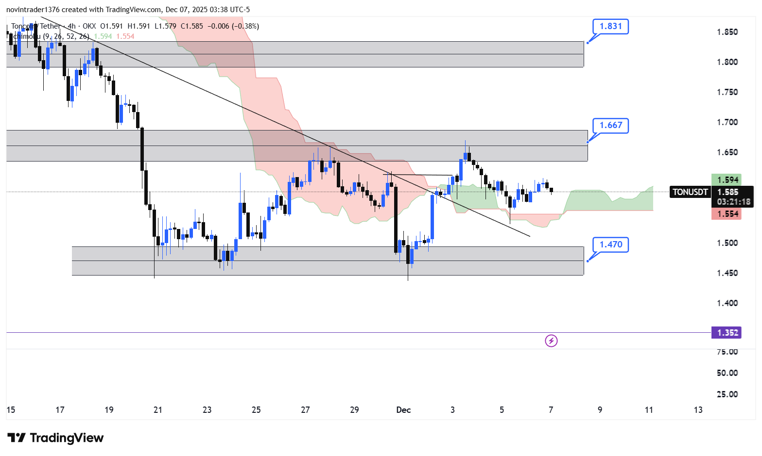 تحلیل تون کوین در تایم فریم 4 ساعته 16 آذر