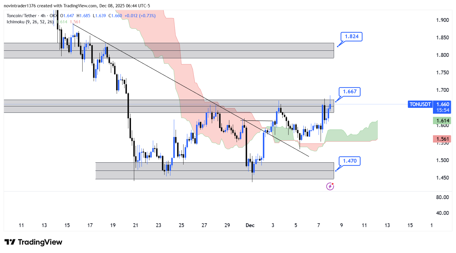 تحلیل تون کوین در تایم فریم 4 ساعته 17 آذر