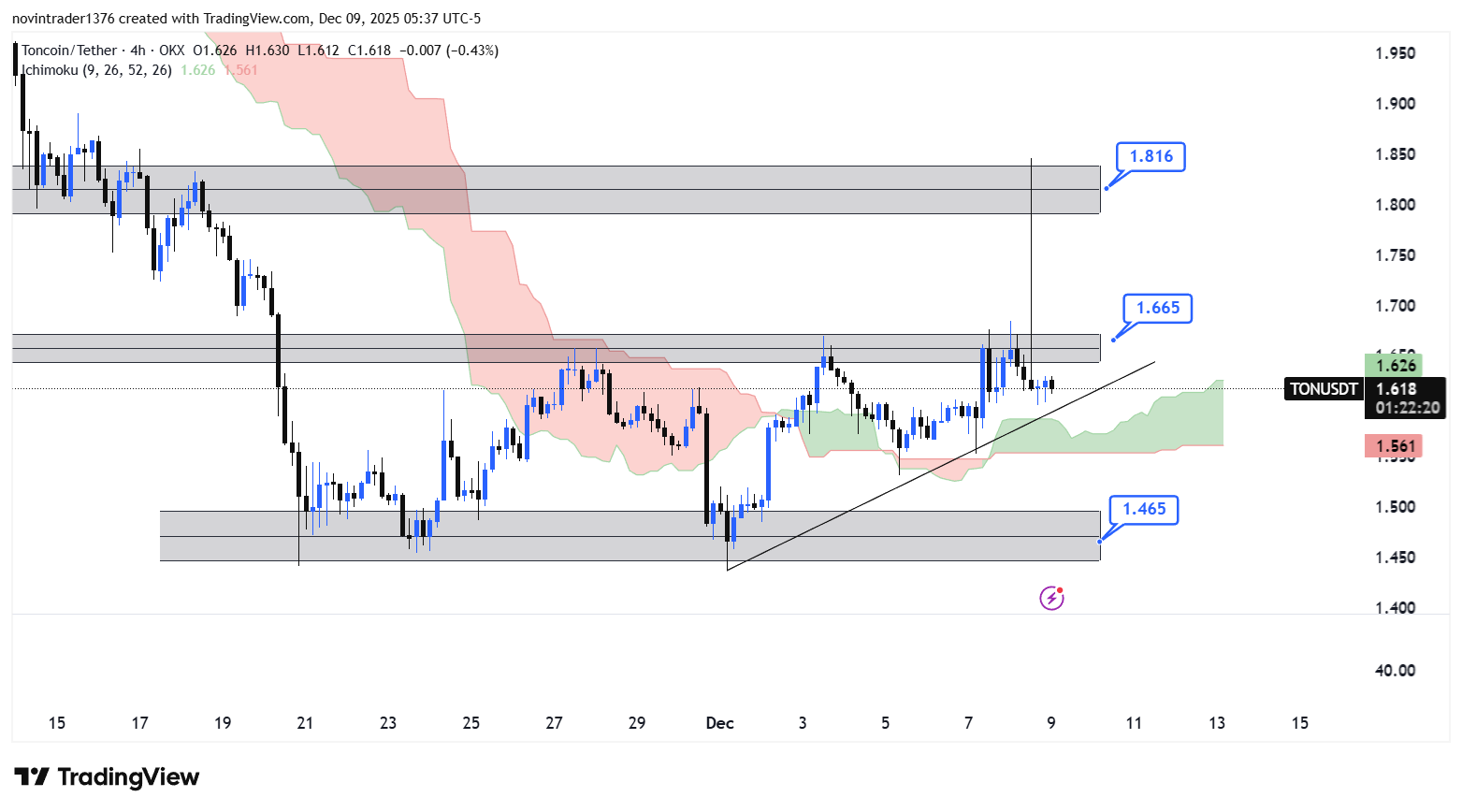 تحلیل تون کوین در تایم فریم 4 ساعته 18 آذر