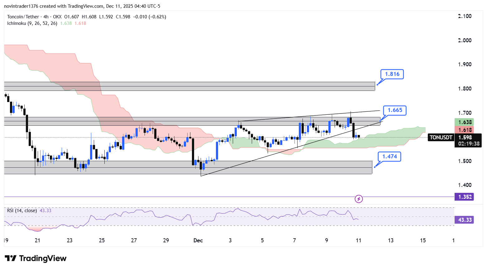 تحلیل تون کوین در تایم فریم 4 ساعته 20 آذر