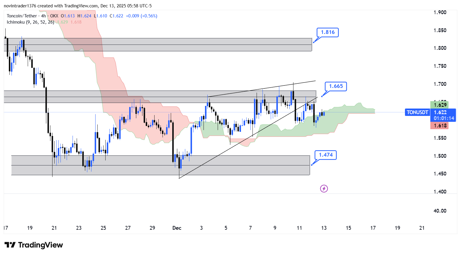 تحلیل تون کوین در تایم فریم 4 ساعته 22 آذر