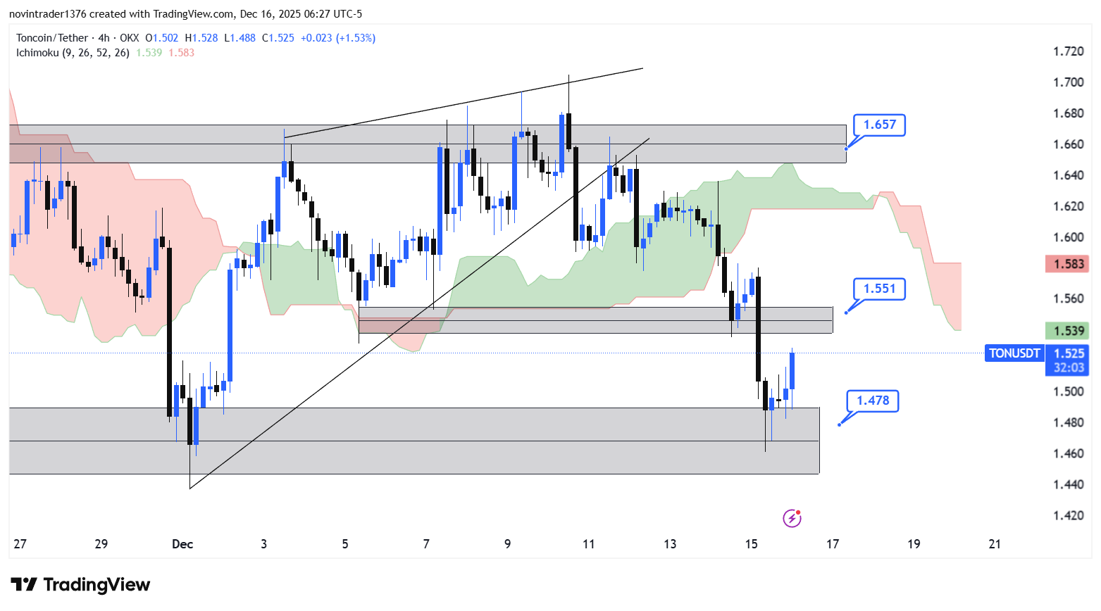 تحلیل تون کوین در تایم فریم 4 ساعته 25 آذر