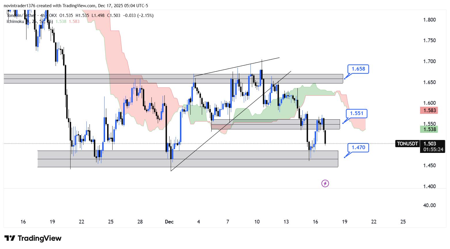 تحلیل تون کوین در تایم فریم 4 ساعته 26 آذر