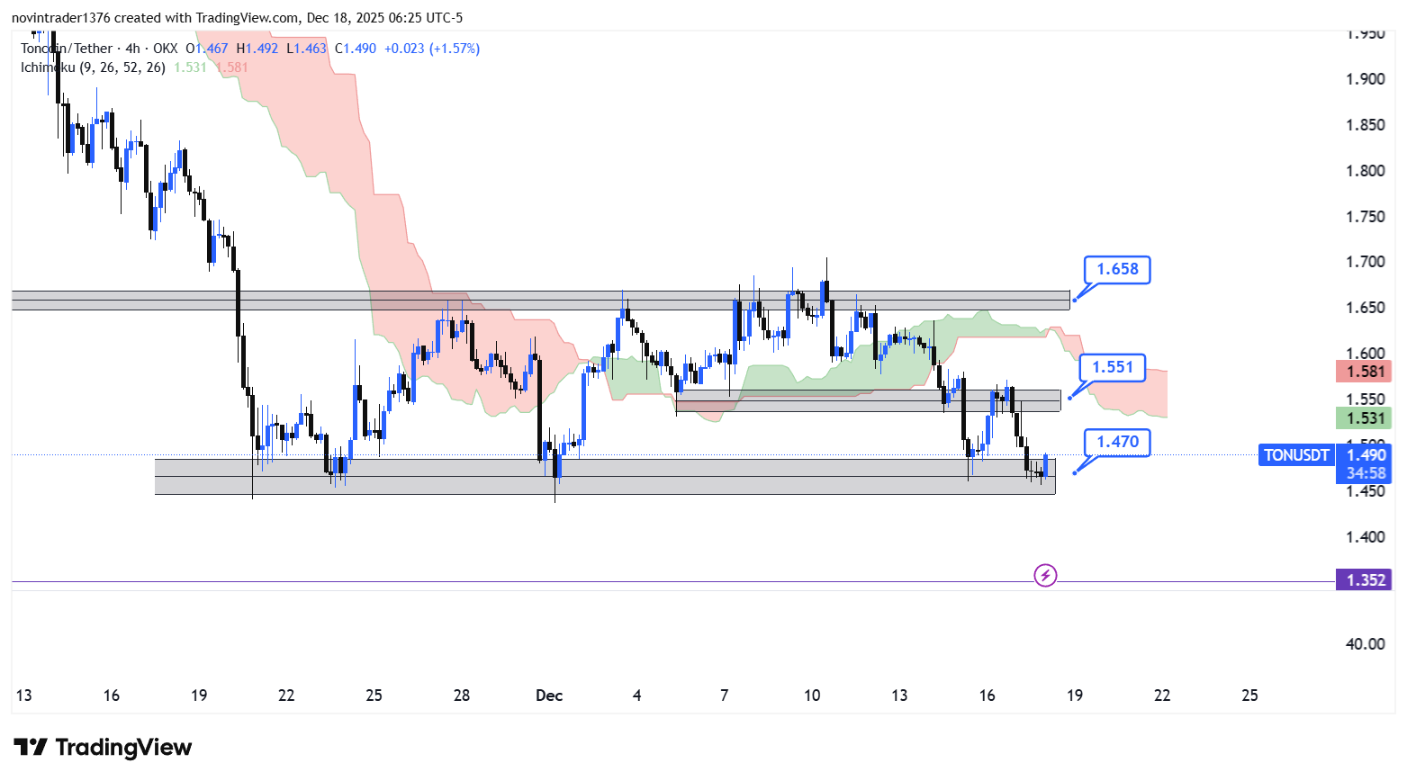 تحلیل تون کوین در تایم فریم 4 ساعته 27 آذر