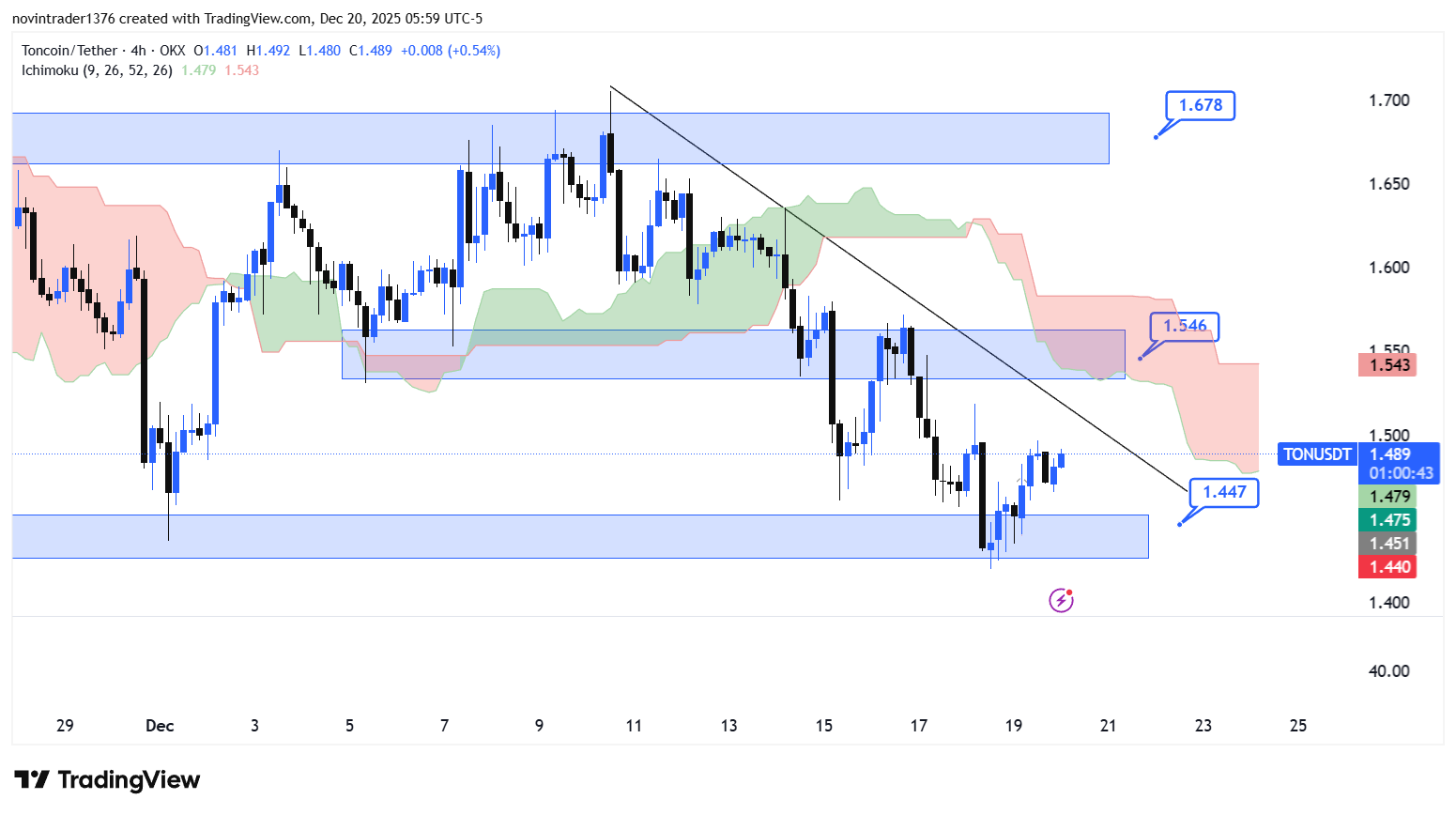 تحلیل تون کوین در تایم فریم 4 ساعته 29 آذر