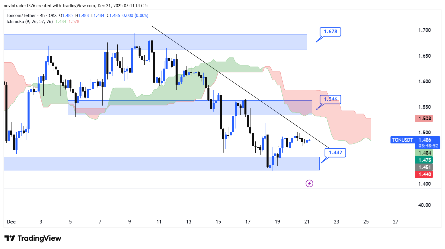 تحلیل تون کوین در تایم فریم 4 ساعته 30 آذر