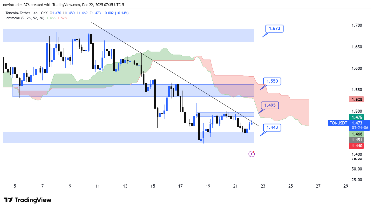 تحلیل تون کوین در تایم فریم 4 ساعته 1 دی