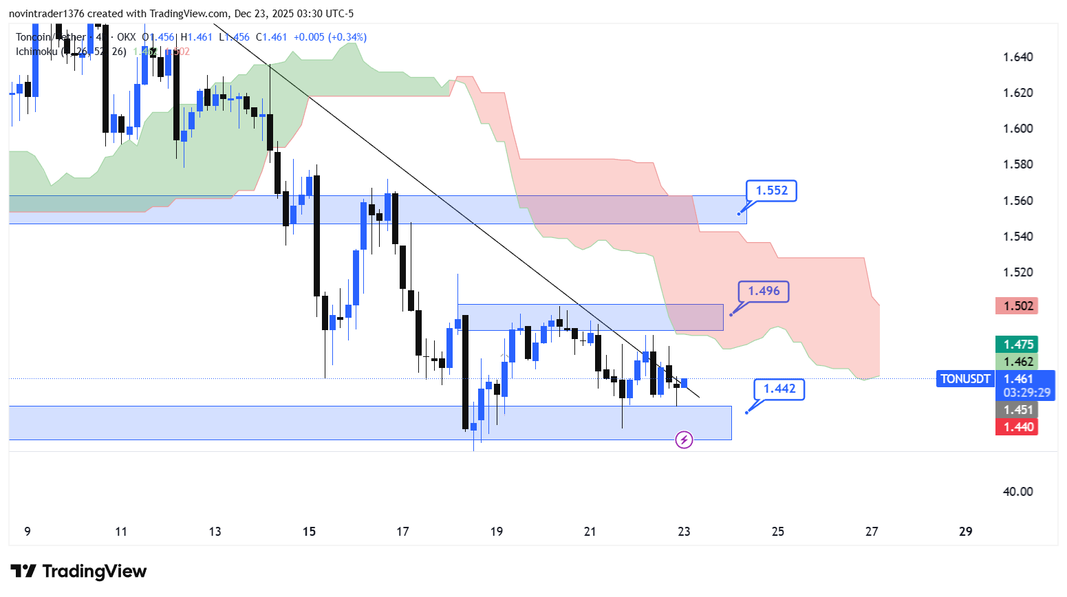 تحلیل تون کوین در تایم فریم 4 ساعته 2 دی